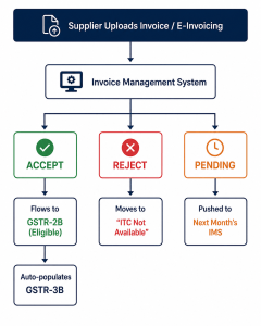 Invoice Management System - IMS