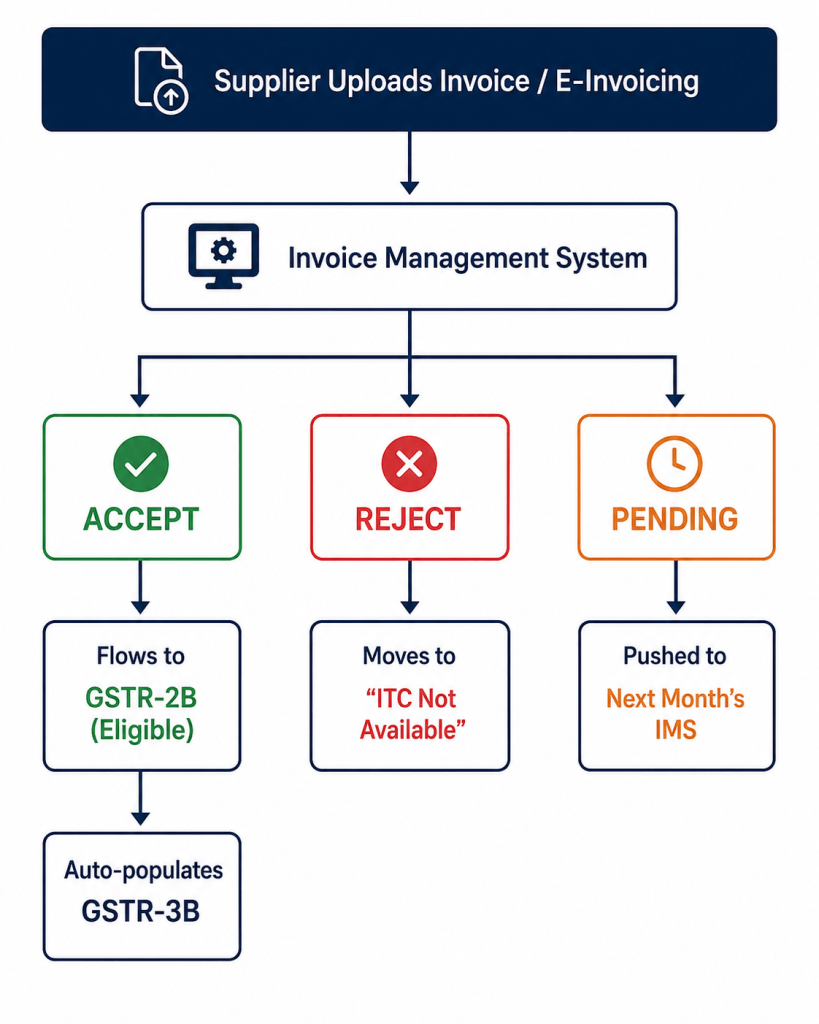 Invoice Management System - IMS