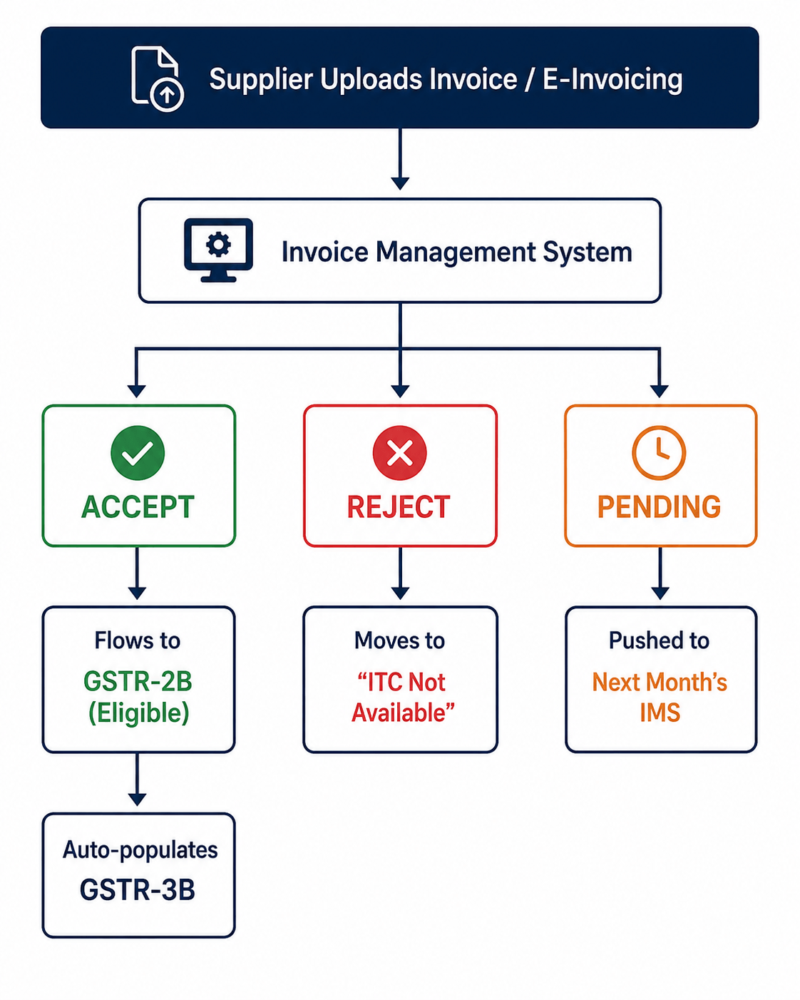 Invoice Management System - IMS