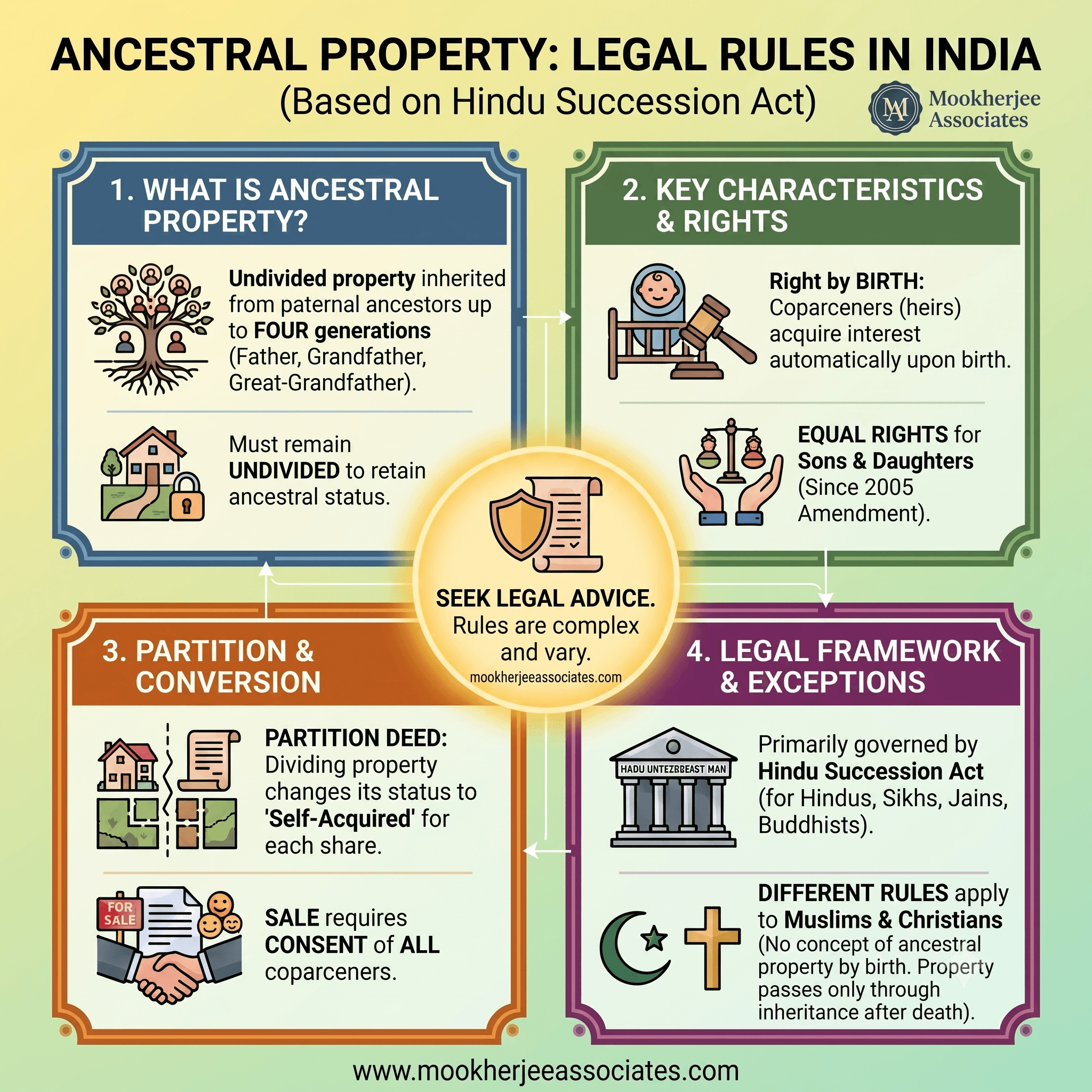 Women's property right | Mookherjee Associates