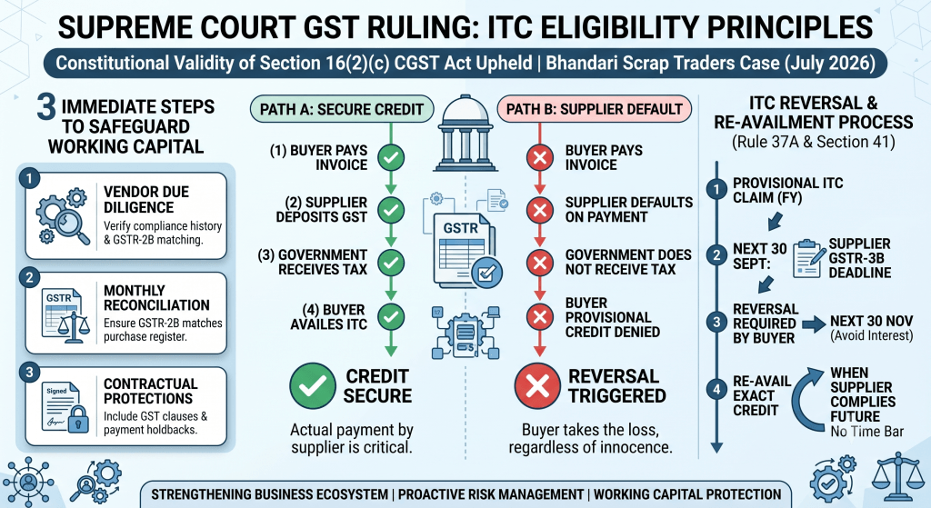 Infographic illustrating the Supreme Court GST ruling in the Bhandari Scrap Traders case upholding Section 16(2)(c) of the CGST Act, outlining ITC eligibility, working capital protection steps, and the Rule 37A reversal and re-availment timeline for Mookherjee Associates.
