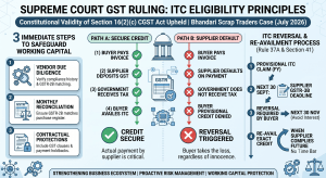 Infographic illustrating the Supreme Court GST ruling in the Bhandari Scrap Traders case upholding Section 16(2)(c) of the CGST Act, outlining ITC eligibility, working capital protection steps, and the Rule 37A reversal and re-availment timeline for Mookherjee Associates.