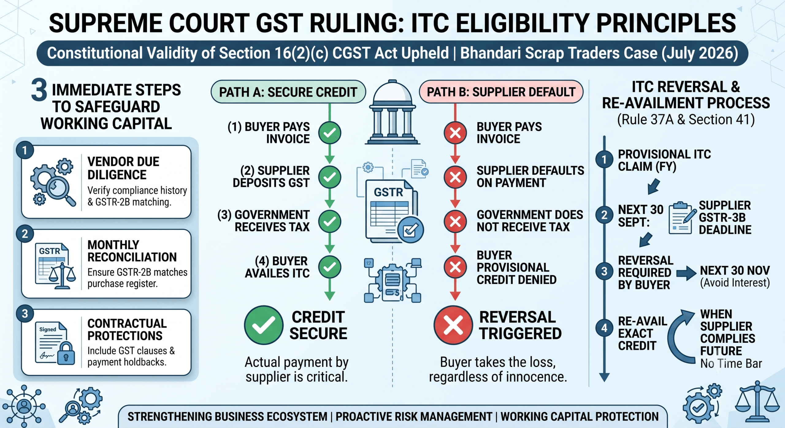 Infographic illustrating the Supreme Court GST ruling in the Bhandari Scrap Traders case upholding Section 16(2)(c) of the CGST Act, outlining ITC eligibility, working capital protection steps, and the Rule 37A reversal and re-availment timeline for Mookherjee Associates.